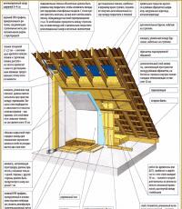 We make a beautiful attic floor with our own hands. Scheme of the structure of a roof with an attic; detailed description