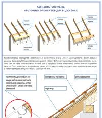 Do-it-yourself installation of a drainage system - installation of roof gutters Installation of a drainage system for a roof made of corrugated sheets